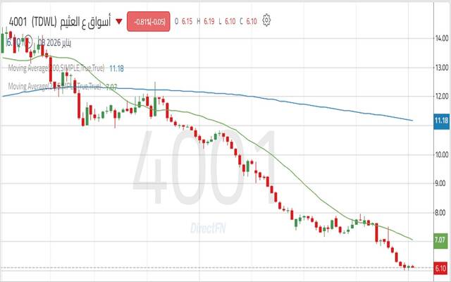 حركة أداء سهم شركة أسواق عبدالله العثيم