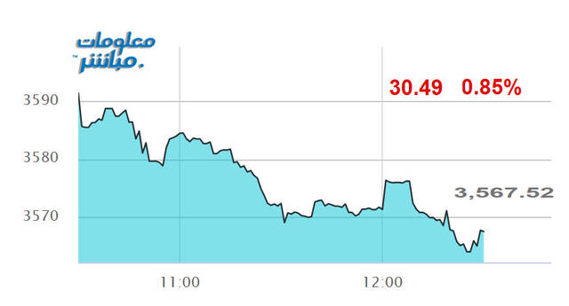 أداء مؤشر بورصة عمَّان