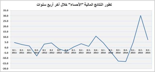 بلغ صافي الربح خلال تسعة أشهر 43 مليون ريال