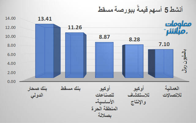 الأسهم الأنشط قيمةَ في بورصة مسقط