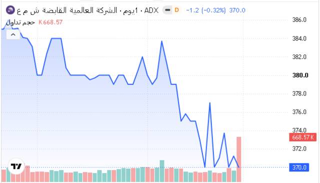 سهم الشركة العالمية القابضة