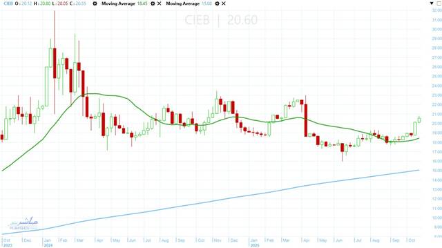 سهم كريدي أجريكول