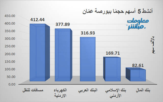 الأسهم الأنشط من حيث حجمًا ببورصة عمّان