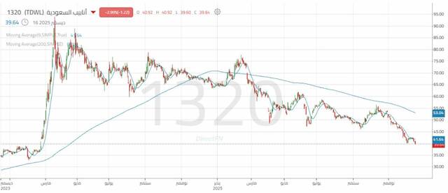 الاداء اليومي لسهم "أنابيب السعودية"