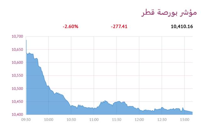 المؤشر العام لبورصة قطر