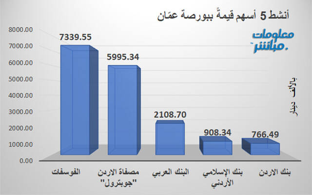 الأسهم الرابحة في بورصة عمَّان