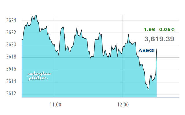 أداء المؤشر العام لبورصة عمَّان