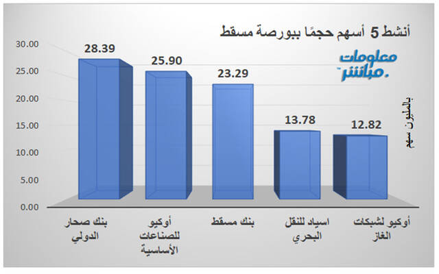 الأسهم الأنشط حجماً ببورصة مسقط