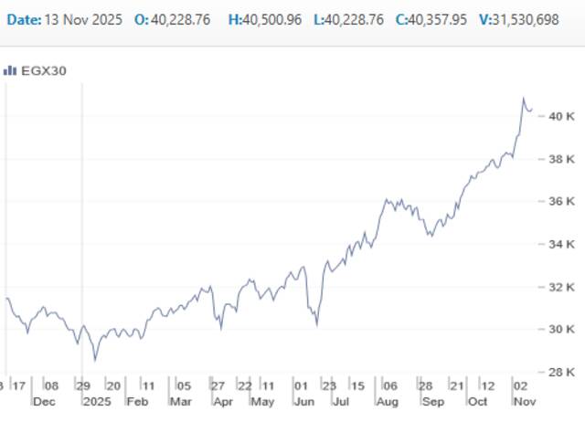 أداء مؤشر البورصة المصرية