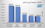 الأسهم الأنشط قيمةَ في بورصة عمَّان