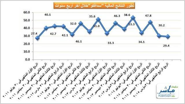 بلغ صافي الربح خلال الربع الرابع مبلغا وقدره 29.35 مليون ريال