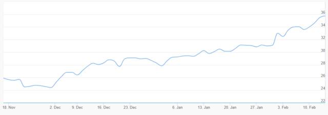 أداء السهم ـ سوق دبي المالي