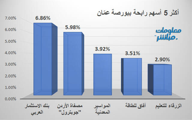 الأسهم الرابحة في بورصة عمّان