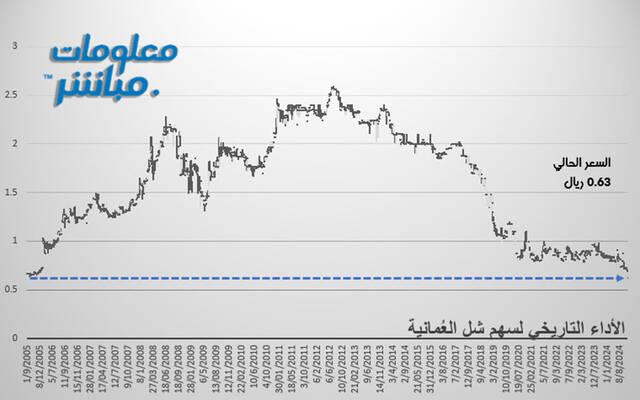 سهم شل العمانية يهبط لأدنى سعر له منذ 19 عاماً