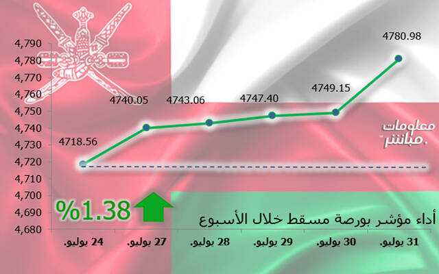 مؤشر مسقط ينهي الأسبوع باللون الأخضر.. ومكاسب سوقية 311 مليون ريال
