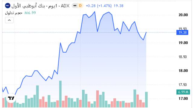 أداء سهم بنك أبوظبي الأول اليوم ـ سوق أبوظبي للأوراق المالية