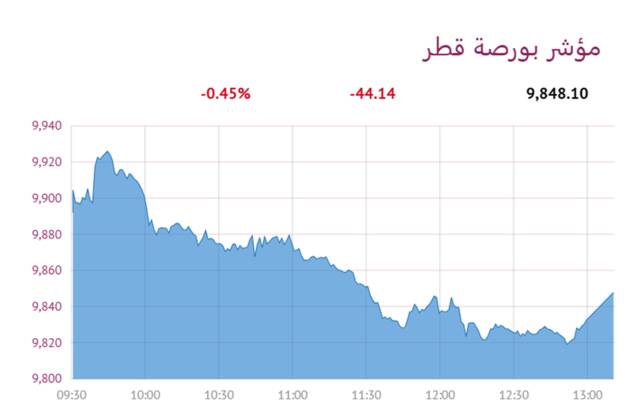 المؤشر العام لبورصة قطر