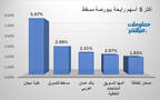 الأسهم الرابحة في بورصة مسقط