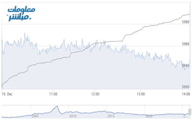 أداء مؤشر مسقط 30 خلال الجلسة