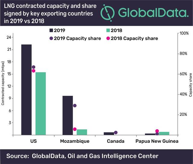 US inks highest long-term LNG export contract volumes in 2019