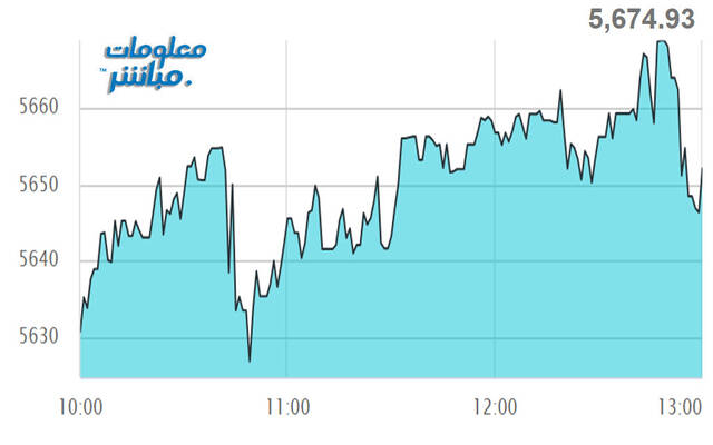 أداء مؤشر مسقط 30 خلال الجلسة