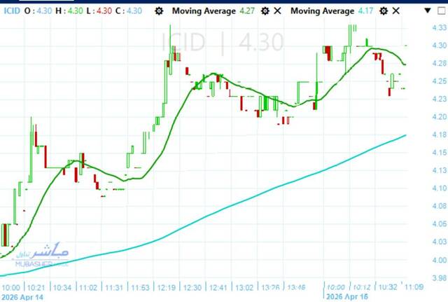 ICID stock targets higher levels after breaking EGP 4.10