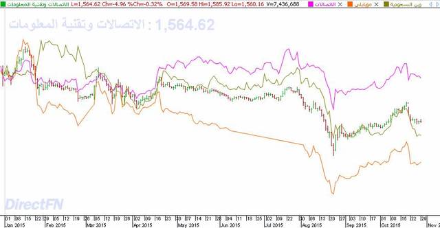 متراجعاً بأكثر من 377 نقطة حتى نهاية شهر اكتوبر