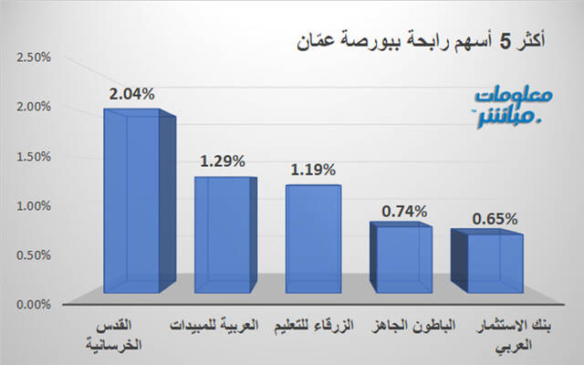 الأسهم المتراجعة في بورصة عمّان