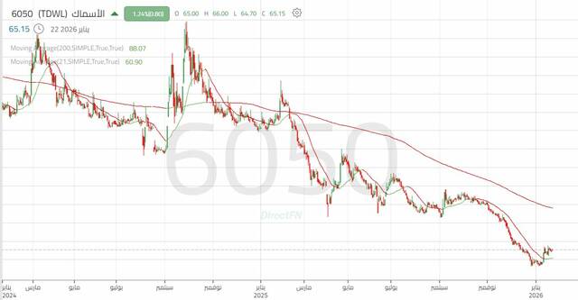 أداء سهم الأسماك اليومي