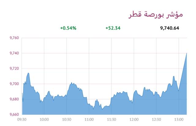المؤشر العام- لبورصة قطر