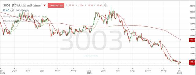 الأداء اليومي لسهم "أسمنت المدينة"