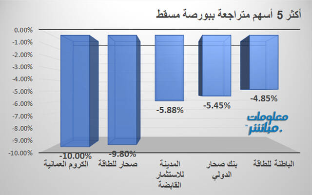 الأسهم المتراجعة في بورصة مسقط