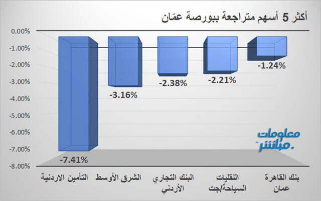 قائمة الأسهم المتراجعة في بورصة عمّان
