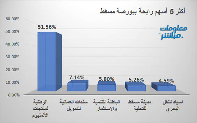 الأسهم الرابحة في بورصة مسقط