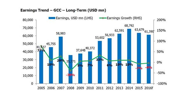 Markaz: GCC corporate earnings to fall 4% in 2016