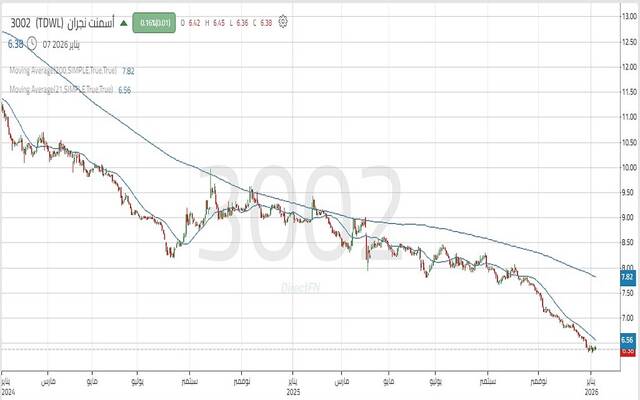 حركة أداء سهم أسمنت نجران