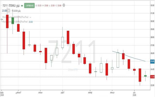 حركة أداء سهم شركة عزم السعودية للاتصالات وتقنية المعلومات