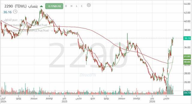الأداء اليومي لسهم "ينساب"