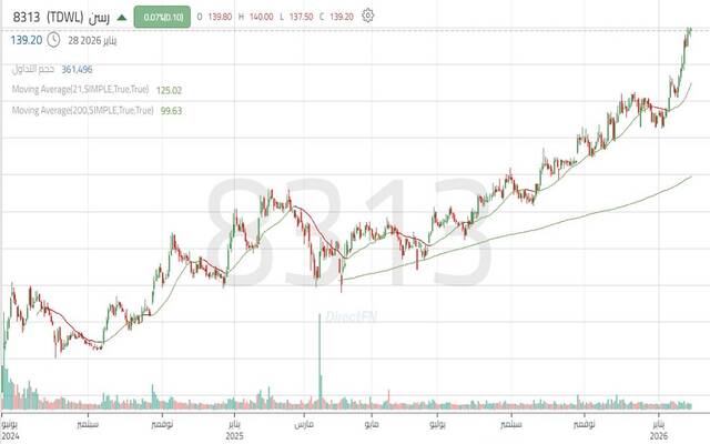 حركة أداء سهم شركة رسن لتقنية المعلومات