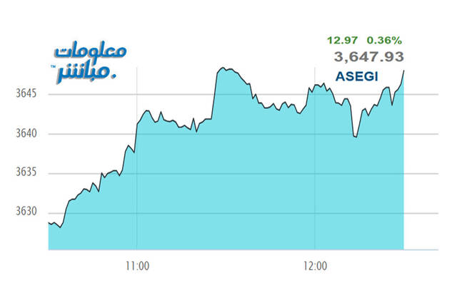 أداء مؤشر بورصة عمَّان
