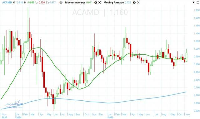 سهم العربية لأدارة الأصول
