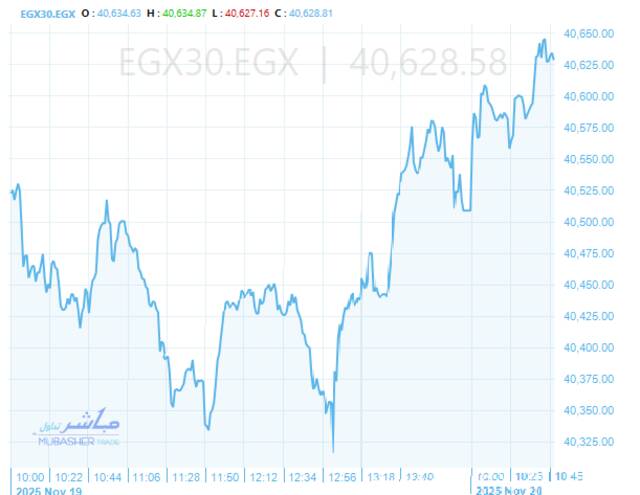 أداء المؤشر الرئيسي لبورصة مصر