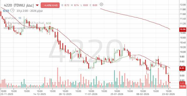 الأداء اليومي لسهم "إعمار" كل 4 ساعات
