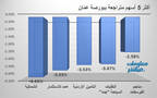 الأسهم المتراجعة ببورصة عمّان