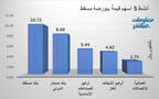 الأسهم الأنشط من حيث قيمة التداول ببورصة مسقط