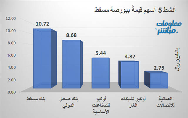 الأسهم الأنشط من حيث قيمة التداول ببورصة مسقط