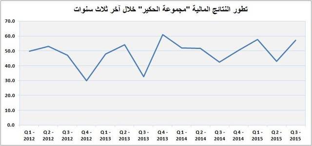 بلغ صافي الربح خلال الربع الثالث 57 مليون ريال