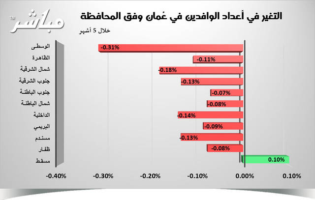 تراجع أعداد الوافدين بأكثر من 18 ألف في عُمان خلال مايو