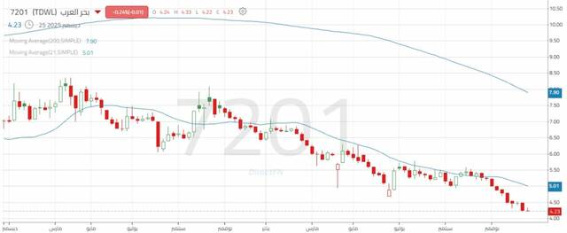 أداء سهم شركة "بحر العرب"