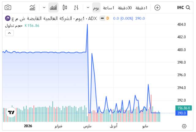 أداء سهم العالمية القابضة